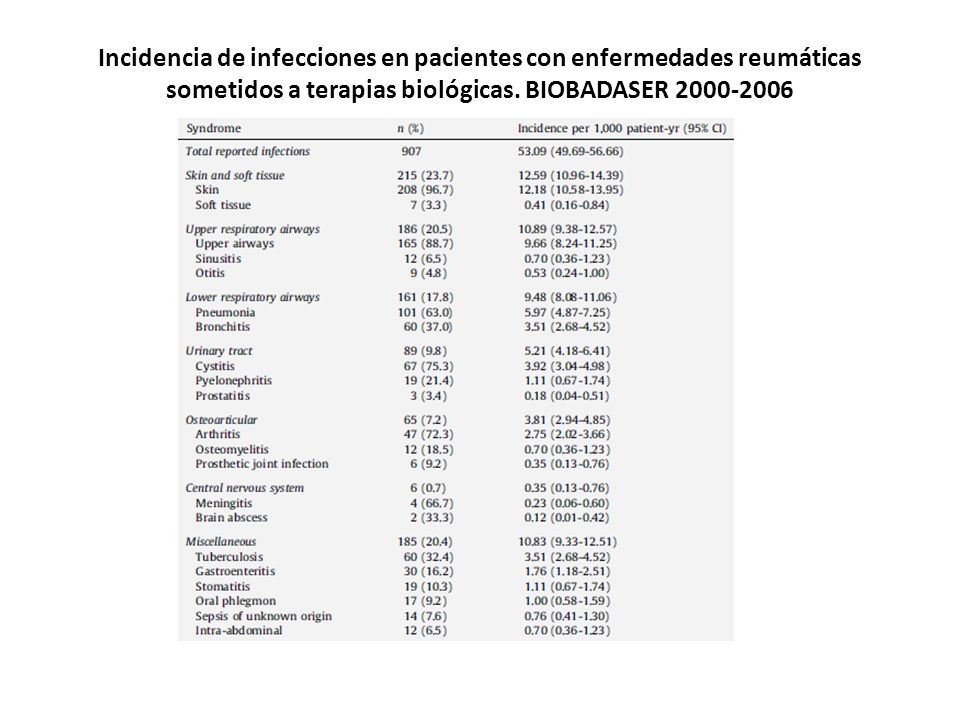 Incidencia de infecciones en pacientes con enfermedades reumáticas sometidos a terapias biológicas.