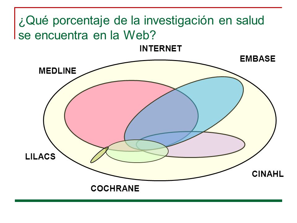 ¿Qué porcentaje de la investigación en salud se encuentra en la Web