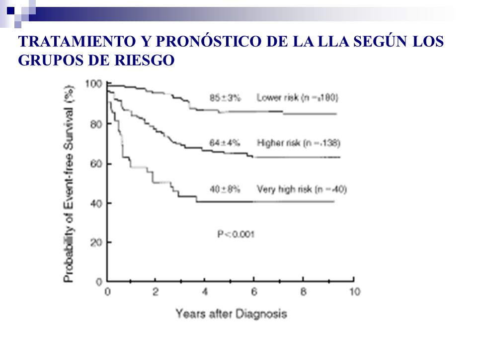 TRATAMIENTO Y PRONÓSTICO DE LA LLA SEGÚN LOS GRUPOS DE RIESGO