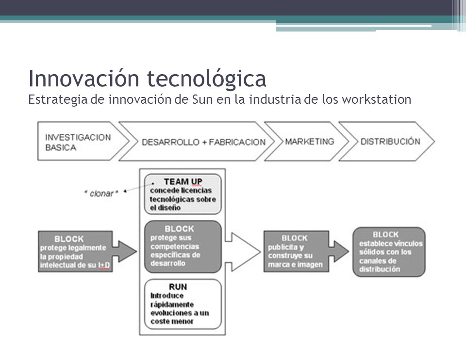 Innovación tecnológica Estrategia de innovación de Sun en la industria de los workstation