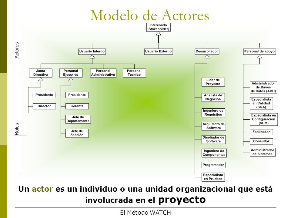 Modelo de Actores Un actor es un individuo o una unidad organizacional que está involucrada en el proyecto.