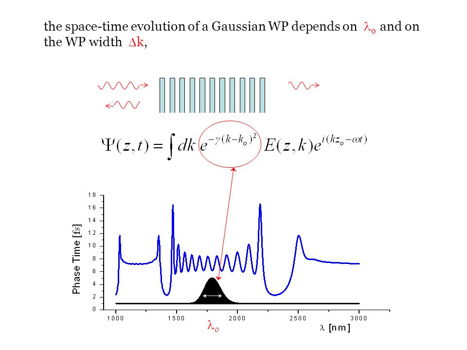 the space-time evolution of a Gaussian WP depends on lo and on the WP width Dk,