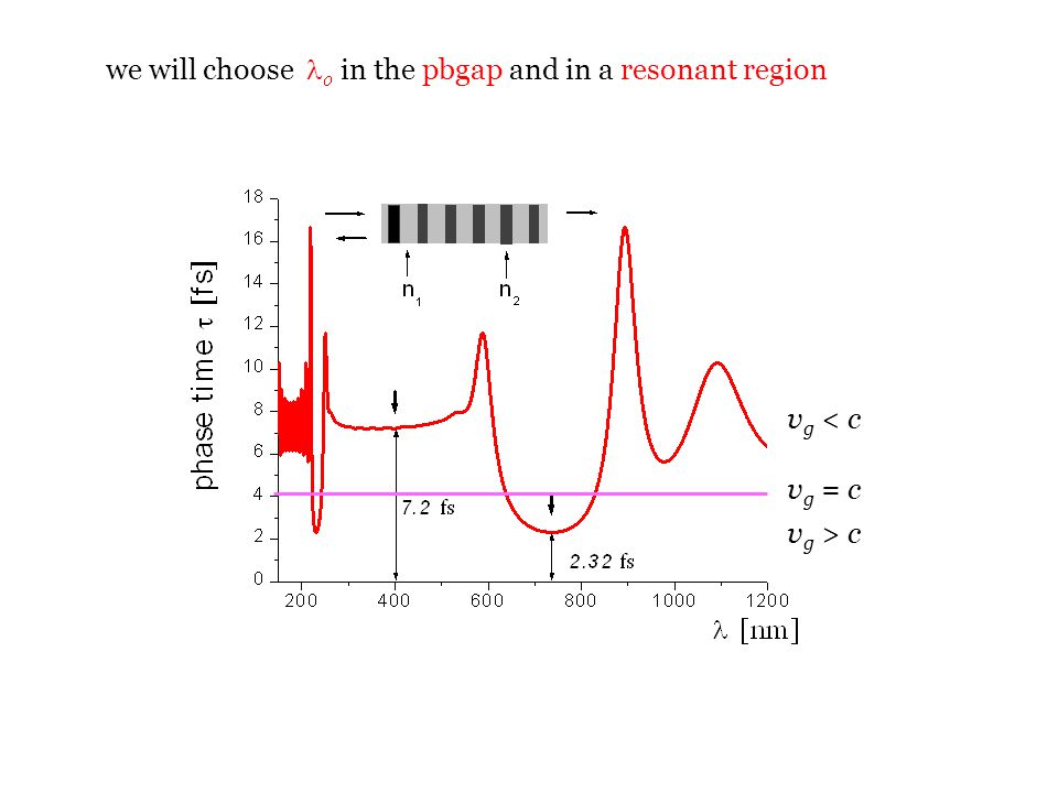 we will choose lo in the pbgap and in a resonant region