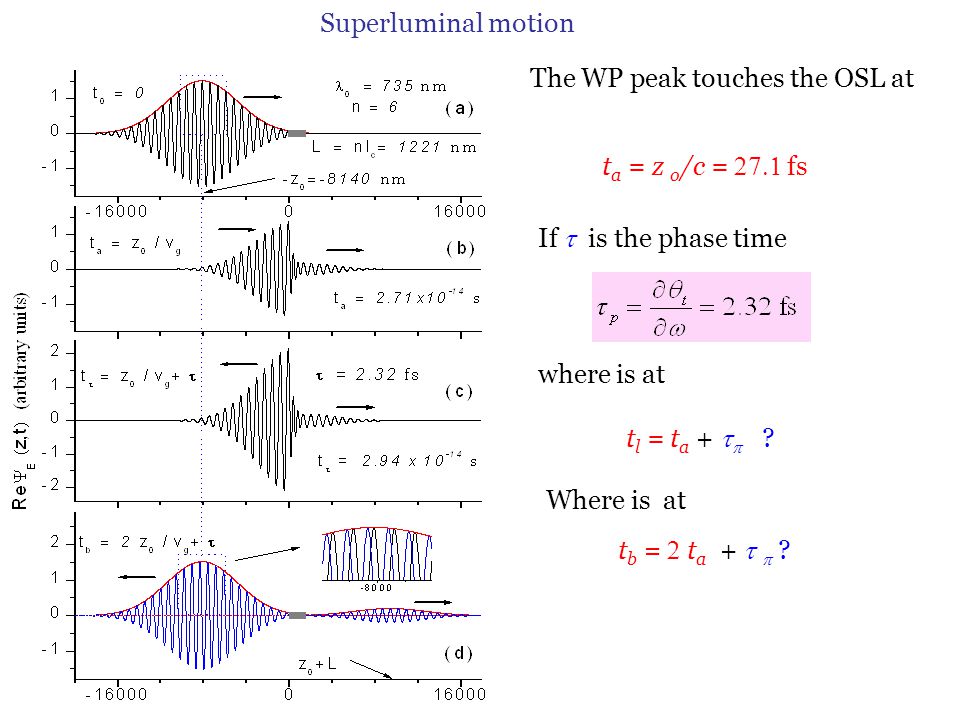 Superluminal motion The WP peak touches the OSL at. ta = z o/c = 27.1 fs. If t is the phase time.