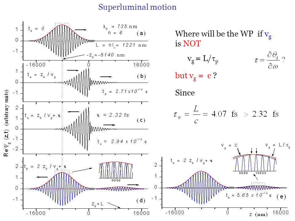 Superluminal motion Where will be the WP if vg is NOT vg = L/tp but vg = c Since