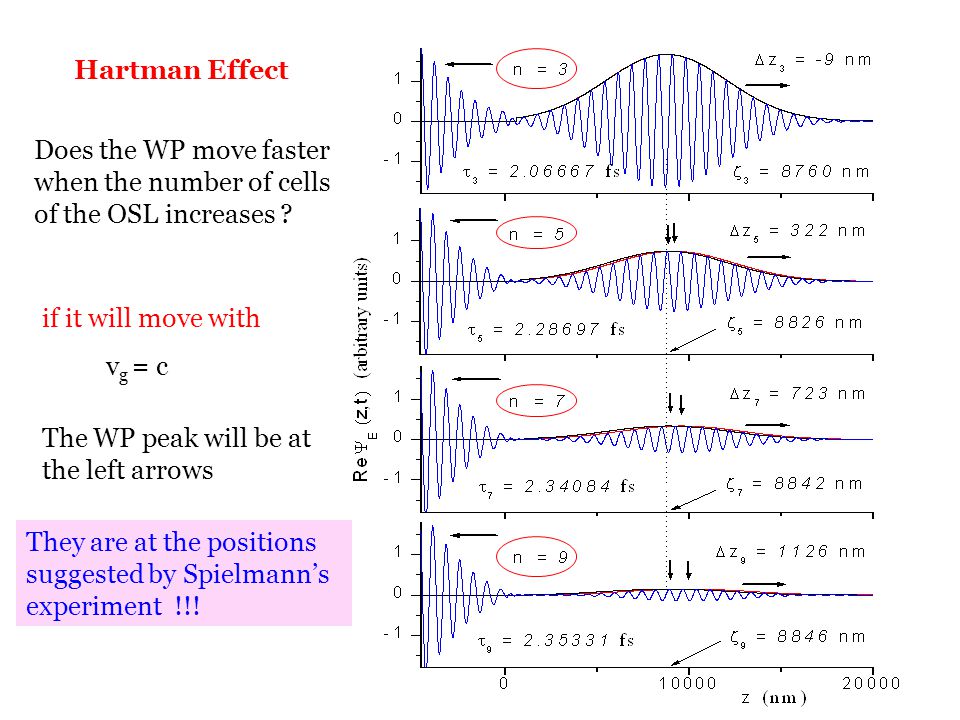 Hartman Effect Does the WP move faster when the number of cells of the OSL increases if it will move with.