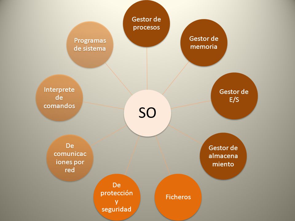 SO Gestor de procesos Gestor de memoria Gestor de E/S