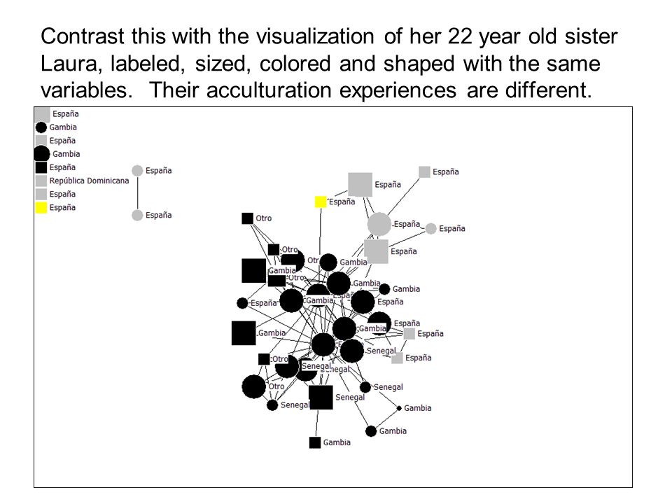 Contrast this with the visualization of her 22 year old sister Laura, labeled, sized, colored and shaped with the same variables.