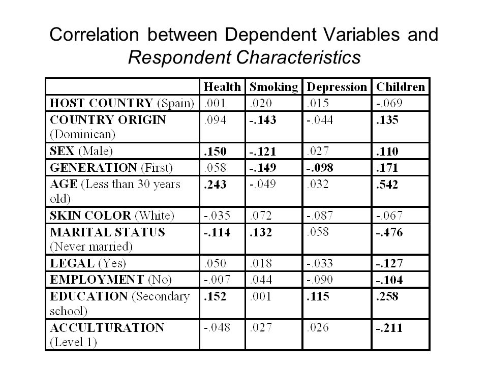 Correlation between Dependent Variables and Respondent Characteristics