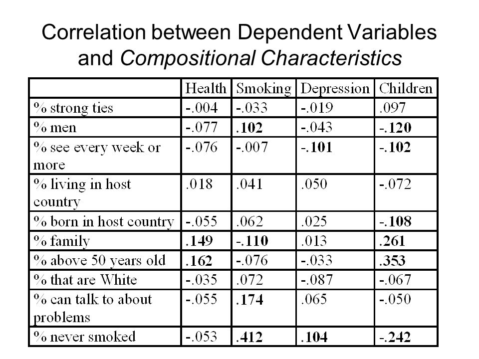 Correlation between Dependent Variables and Compositional Characteristics
