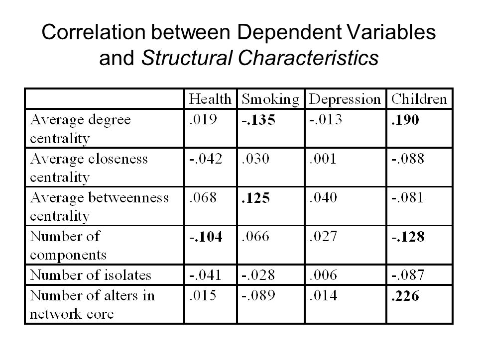 Correlation between Dependent Variables and Structural Characteristics