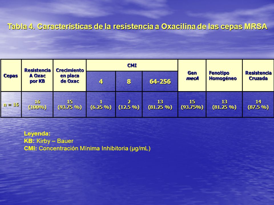 Tabla 4. Características de la resistencia a Oxacilina de las cepas MRSA