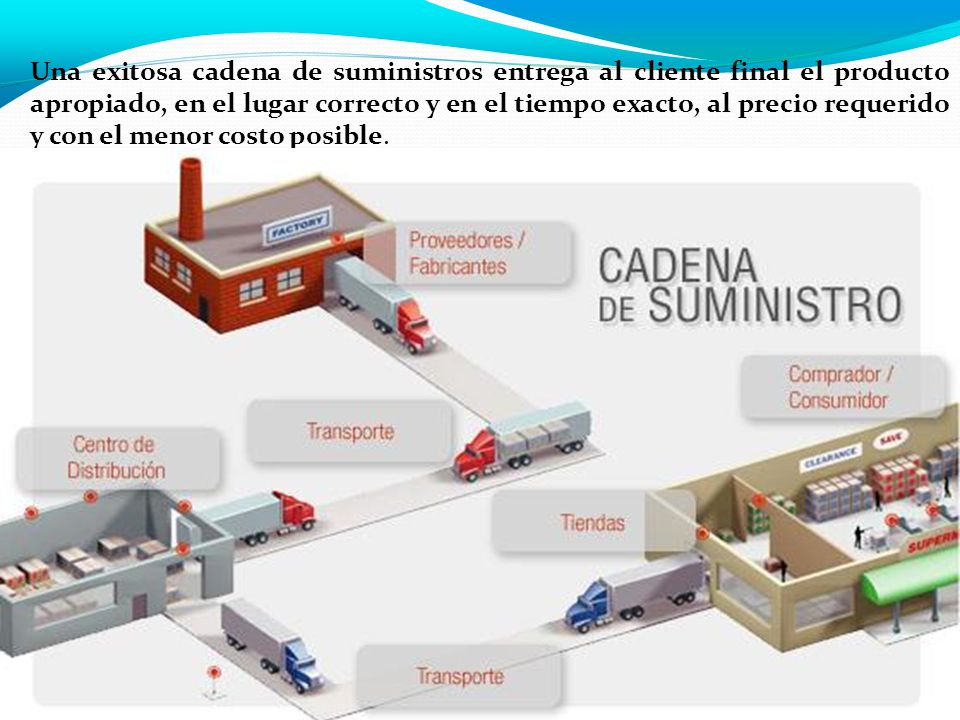 Una exitosa cadena de suministros entrega al cliente final el producto apropiado, en el lugar correcto y en el tiempo exacto, al precio requerido y con el menor costo posible.