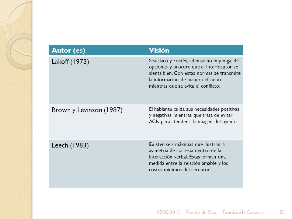 Autor(es) Autor (es) Visión Lakoff (1973) Brown y Levinson (1987)
