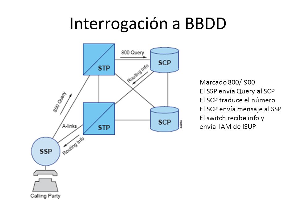 Interrogación a BBDD Marcado 800/ 900 El SSP envía Query al SCP