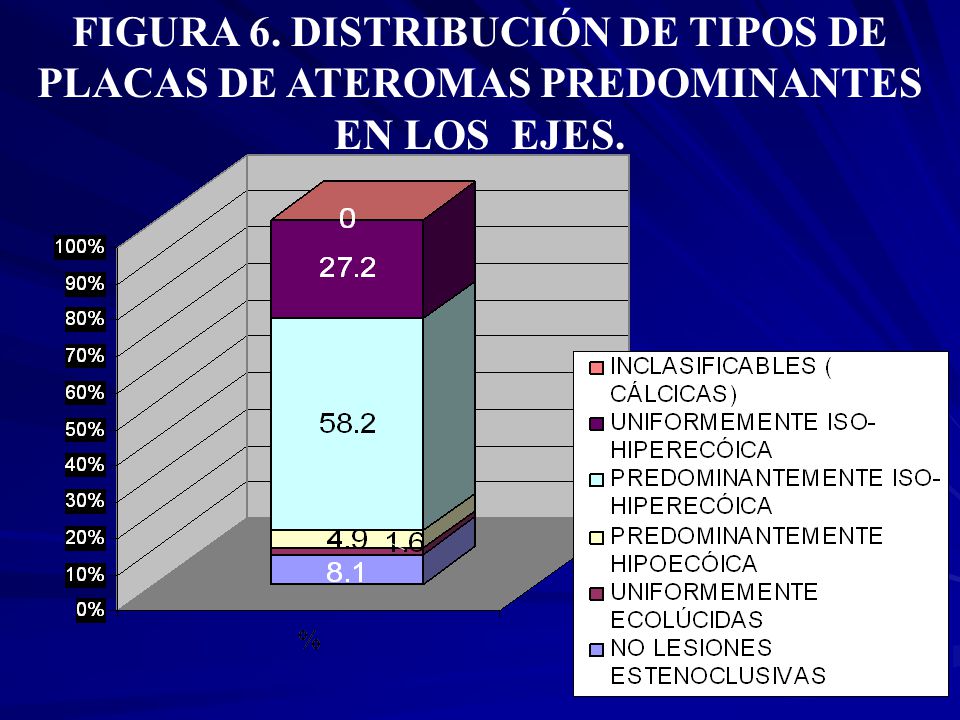 FIGURA 6. DISTRIBUCIÓN DE TIPOS DE PLACAS DE ATEROMAS PREDOMINANTES EN LOS EJES.