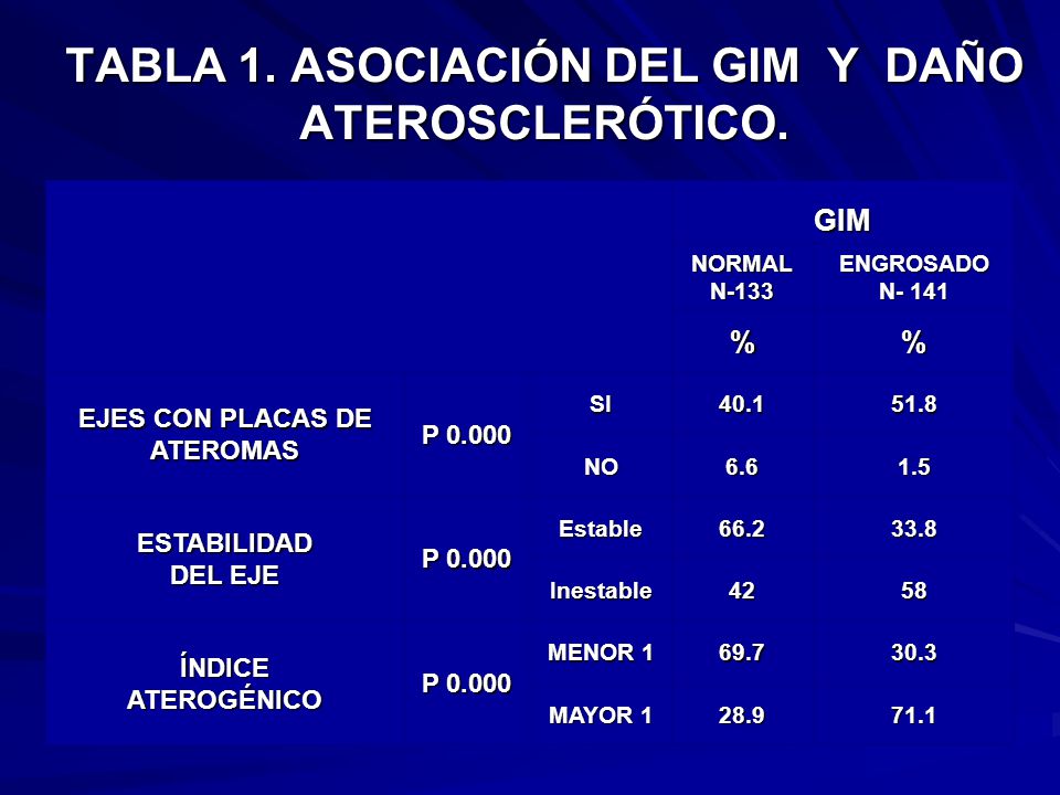TABLA 1. ASOCIACIÓN DEL GIM Y DAÑO ATEROSCLERÓTICO.