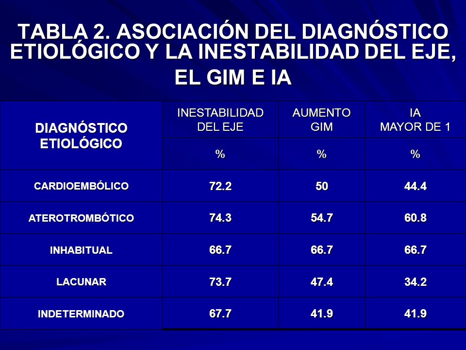 TABLA 2. ASOCIACIÓN DEL DIAGNÓSTICO ETIOLÓGICO Y LA INESTABILIDAD DEL EJE, EL GIM E IA