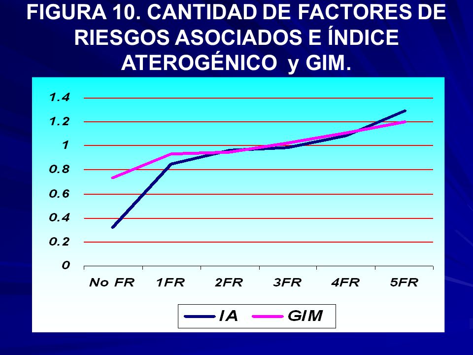 FIGURA 10. CANTIDAD DE FACTORES DE RIESGOS ASOCIADOS E ÍNDICE ATEROGÉNICO y GIM.