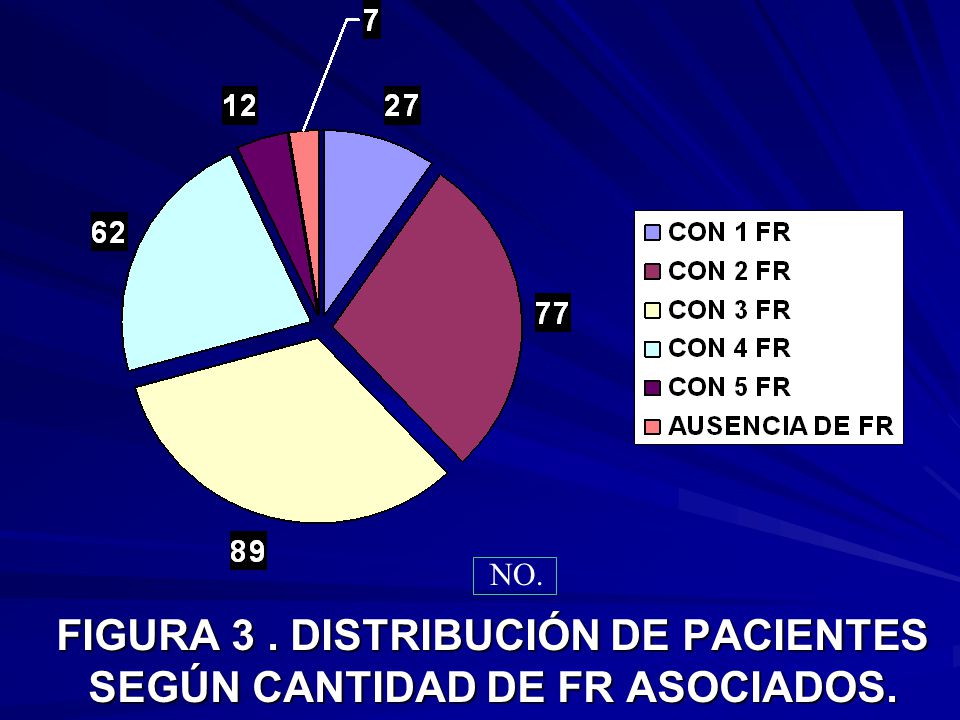 FIGURA 3 . DISTRIBUCIÓN DE PACIENTES SEGÚN CANTIDAD DE FR ASOCIADOS.