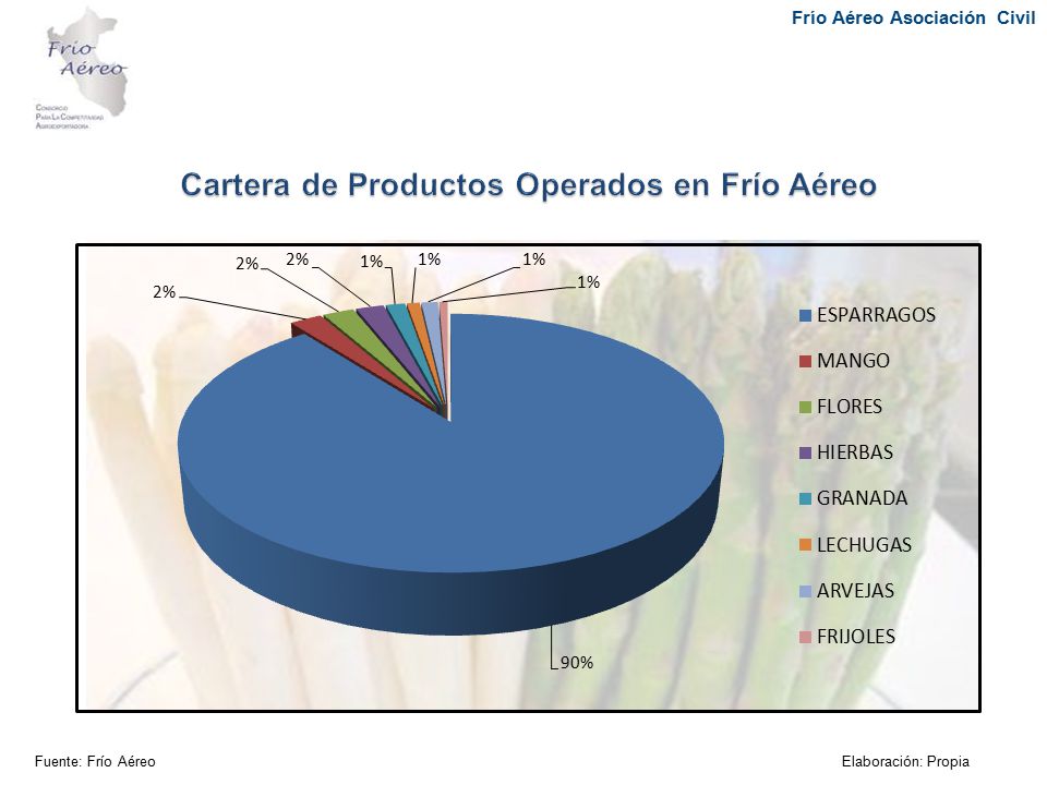 Cartera de Productos Operados en Frío Aéreo