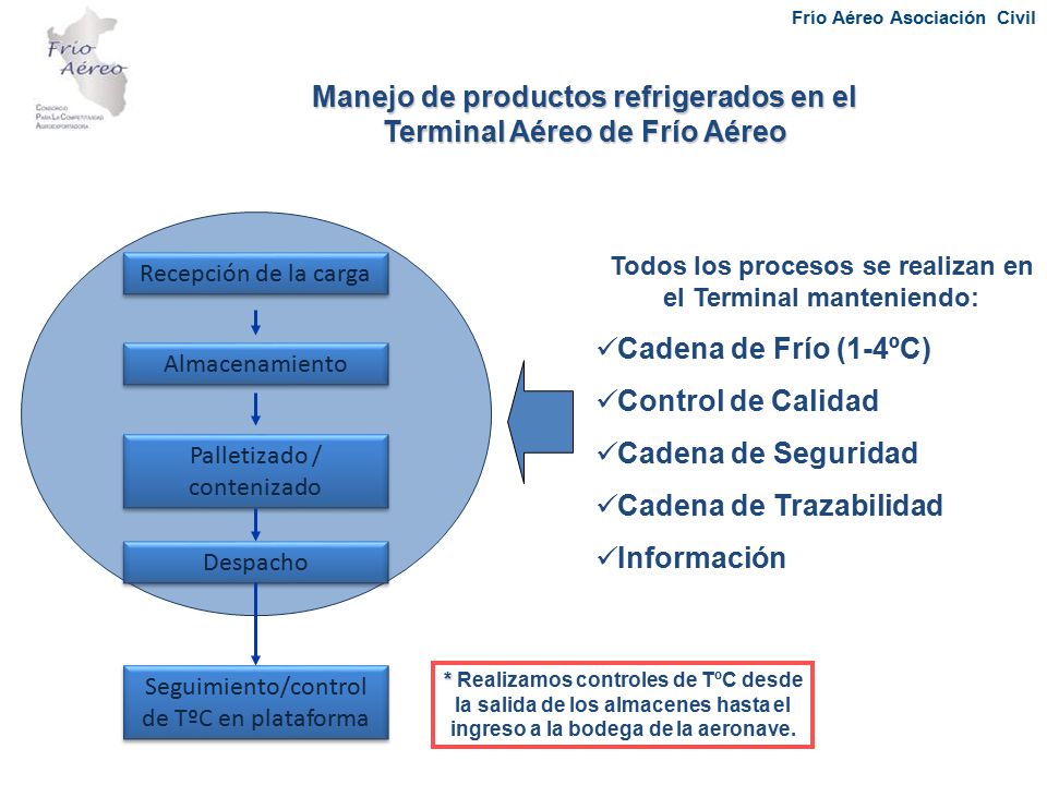 Manejo de productos refrigerados en el Terminal Aéreo de Frío Aéreo
