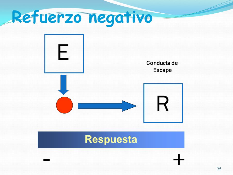 - E R + Refuerzo negativo Respuesta Conducta de Escape
