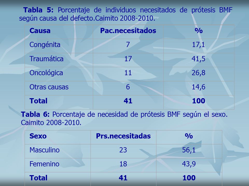 Tabla 5: Porcentaje de individuos necesitados de prótesis BMF según causa del defecto.Caimito
