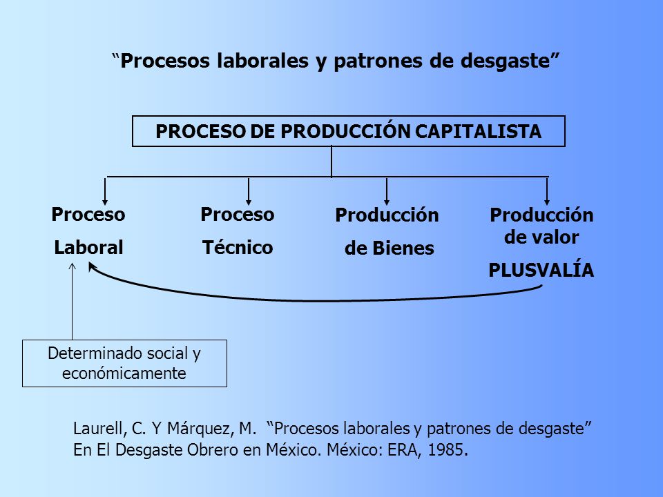 PROCESO DE PRODUCCIÓN CAPITALISTA