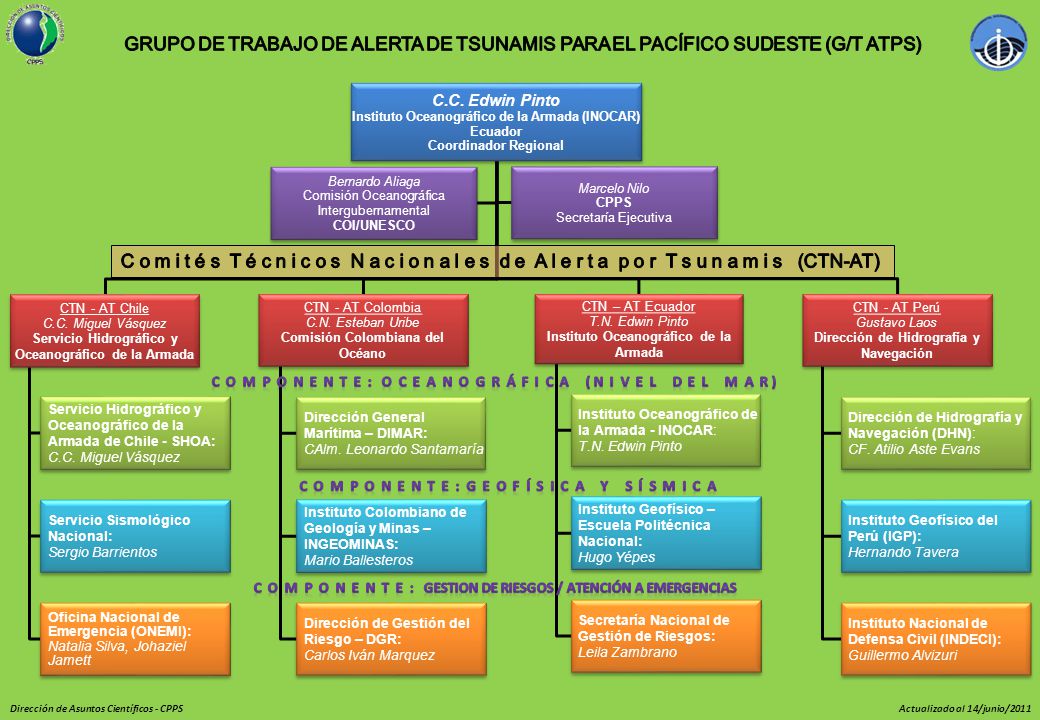 GRUPO DE TRABAJO DE ALERTA DE TSUNAMIS PARA EL PACÍFICO SUDESTE (G/T ATPS)