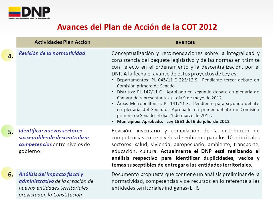 Avances del Plan de Acción de la COT 2012 Actividades Plan Acción