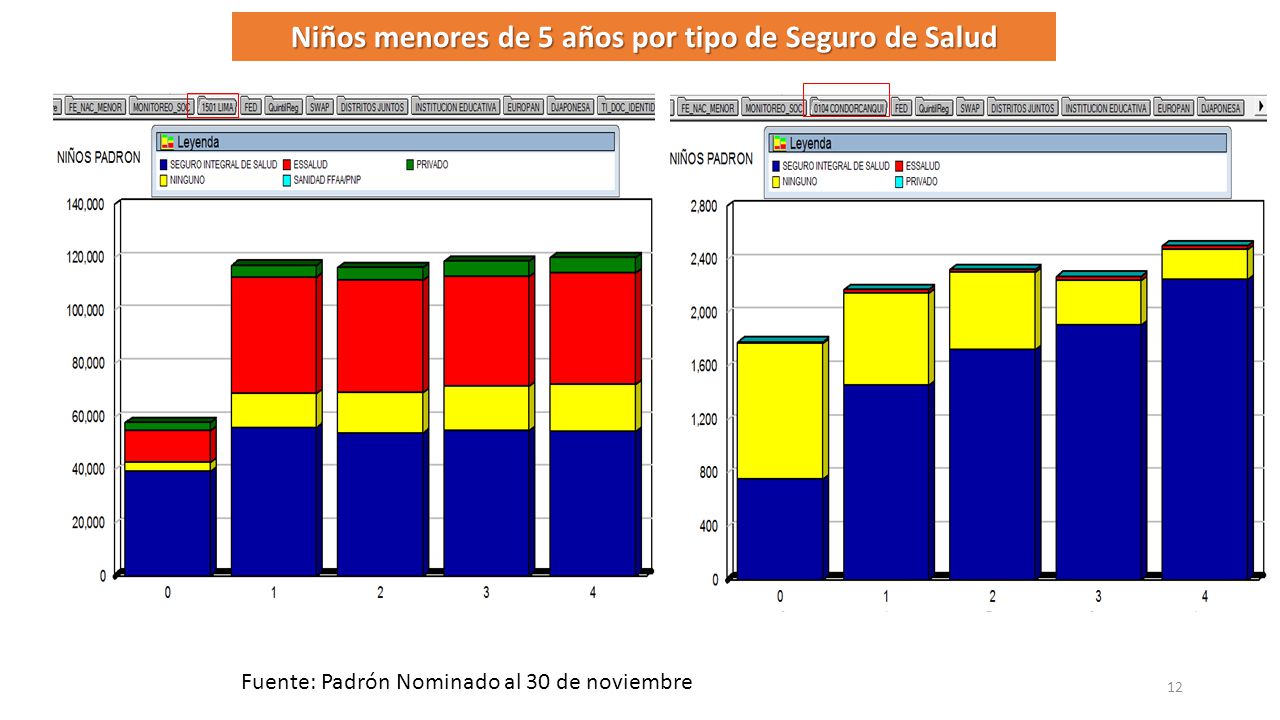 Niños menores de 5 años por tipo de Seguro de Salud