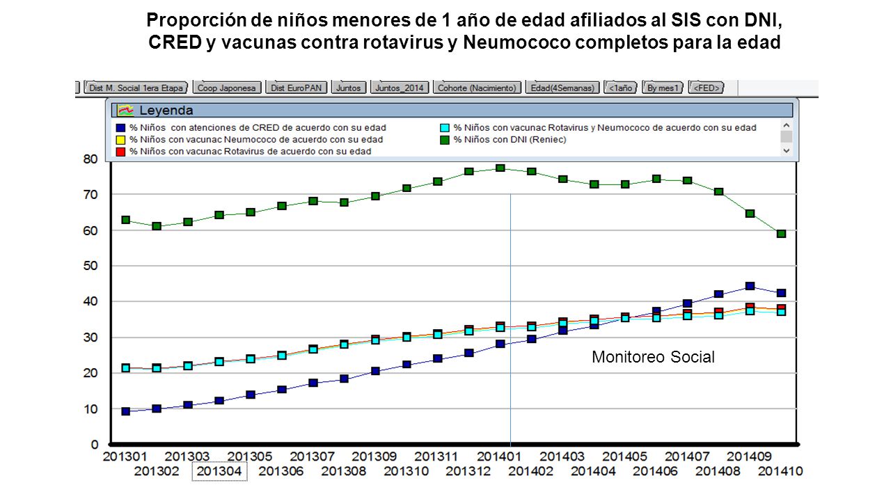 Proporción de niños menores de 1 año de edad afiliados al SIS con DNI, CRED y vacunas contra rotavirus y Neumococo completos para la edad