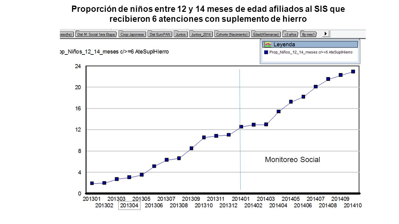 Proporción de niños entre 12 y 14 meses de edad afiliados al SIS que recibieron 6 atenciones con suplemento de hierro