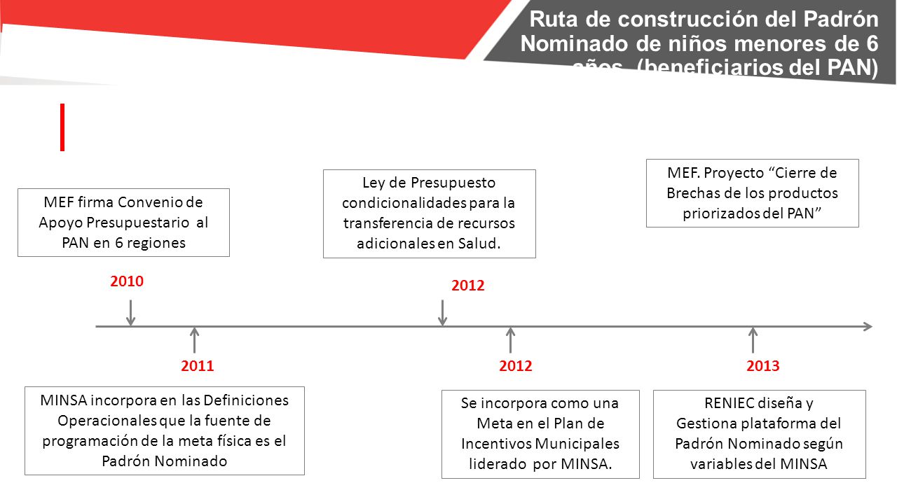 Ruta de construcción del Padrón Nominado de niños menores de 6 años (beneficiarios del PAN)