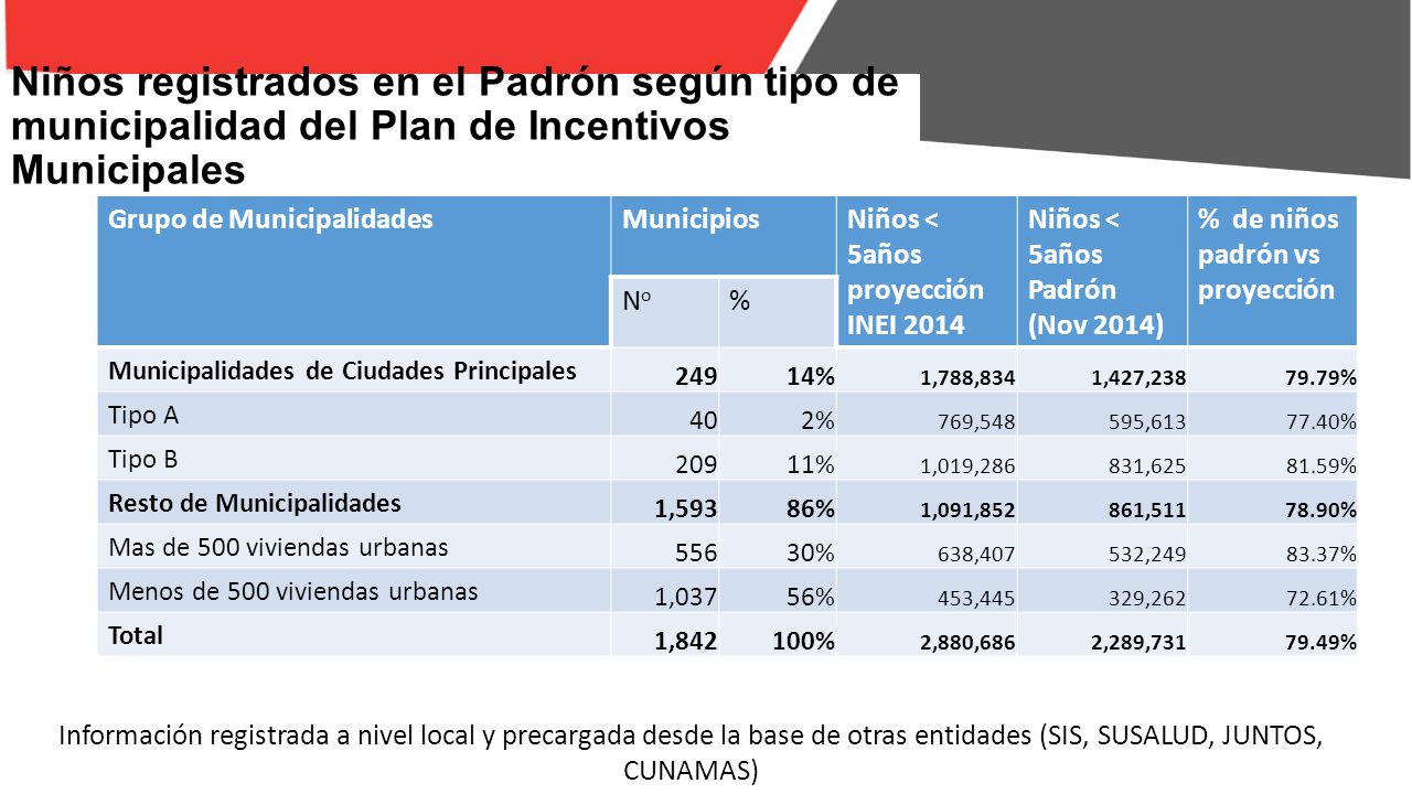 Niños registrados en el Padrón según tipo de municipalidad del Plan de Incentivos Municipales