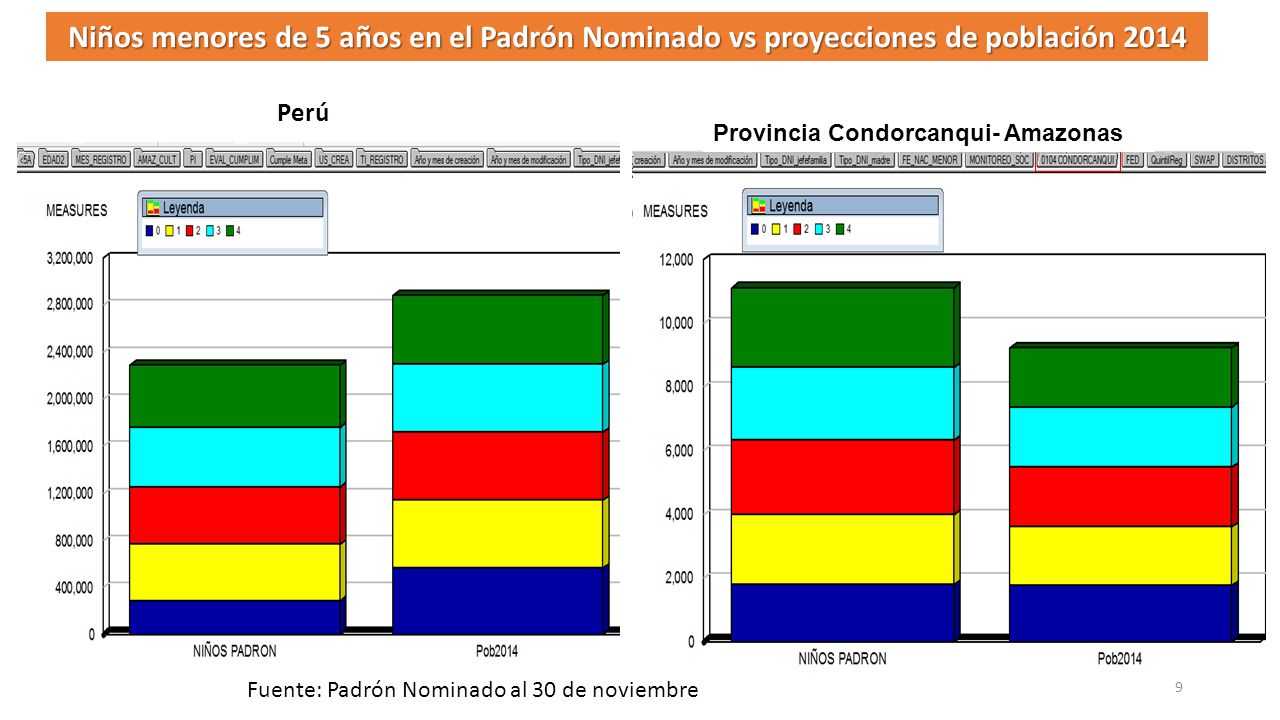 Niños menores de 5 años en el Padrón Nominado vs proyecciones de población 2014