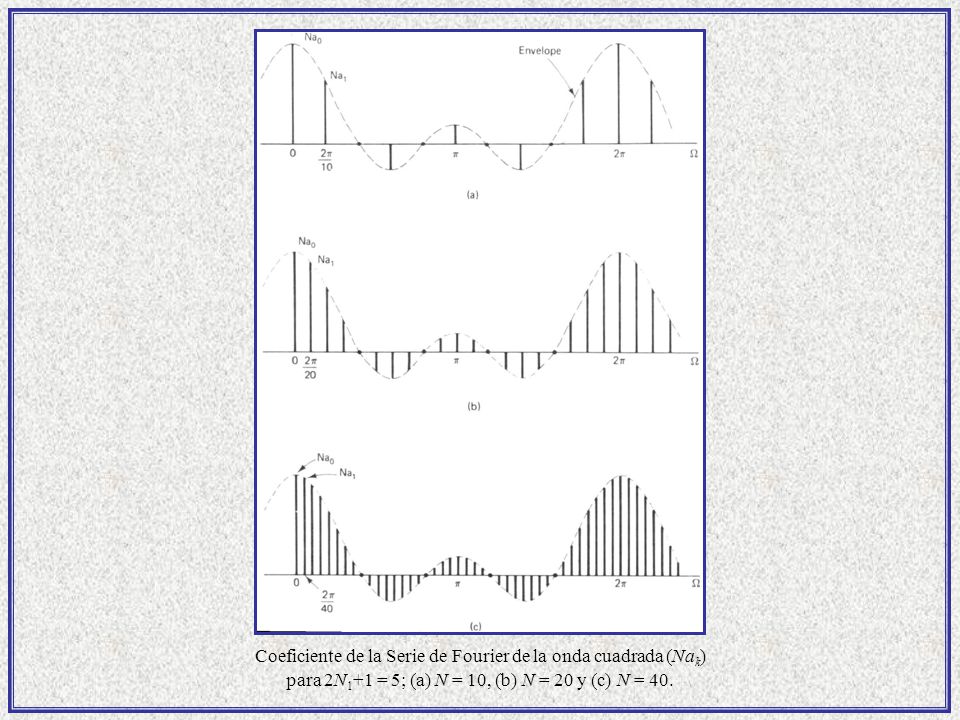 Coeficiente de la Serie de Fourier de la onda cuadrada (Nak)