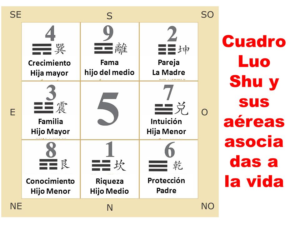 Cuadro Luo Shu y sus aéreas asociadas a la vida