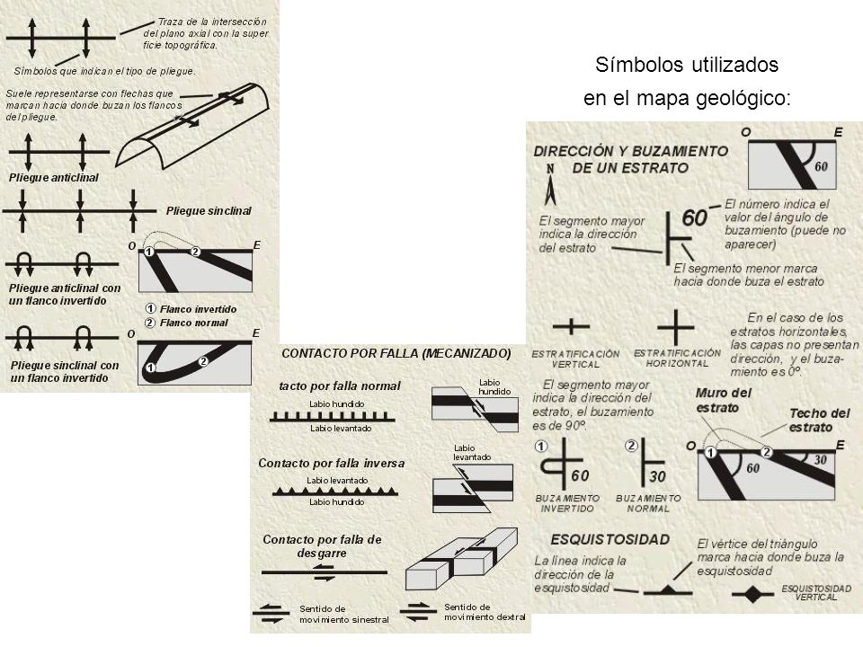Símbolos utilizados en el mapa geológico: