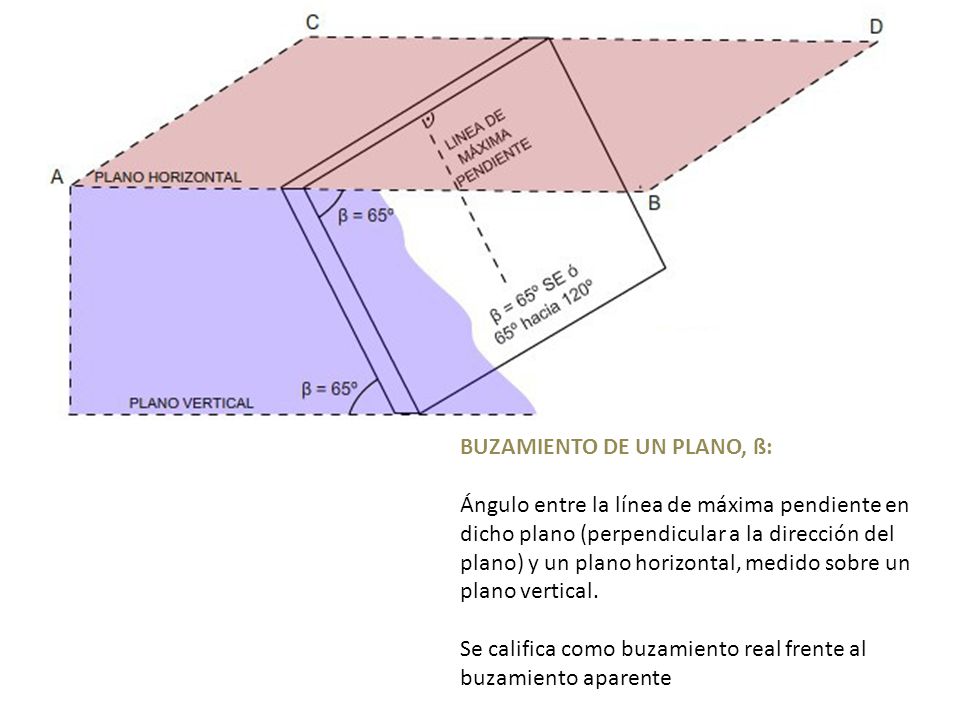BUZAMIENTO DE UN PLANO, ß: Ángulo entre la línea de máxima pendiente en dicho plano (perpendicular a la dirección del plano) y un plano horizontal, medido sobre un plano vertical.