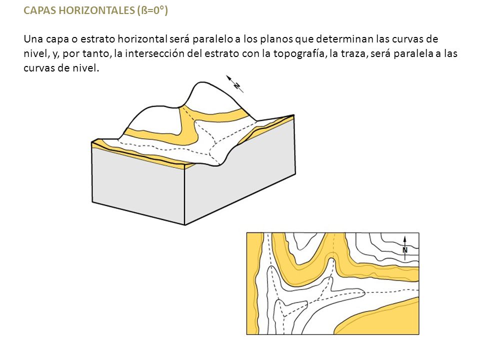 CAPAS HORIZONTALES (ß=0°) Una capa o estrato horizontal será paralelo a los planos que determinan las curvas de nivel, y, por tanto, la intersección del estrato con la topografía, la traza, será paralela a las curvas de nivel.