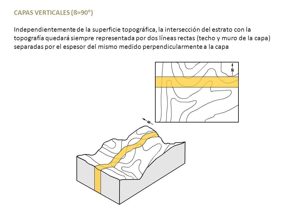 CAPAS VERTICALES (ß=90°) Independientemente de la superficie topográfica, la intersección del estrato con la topografía quedará siempre representada por dos líneas rectas (techo y muro de la capa) separadas por el espesor del mismo medido perpendicularmente a la capa