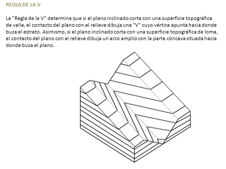 REGLA DE LA V La Regla de la V determina que si el plano inclinado corta con una superficie topográfica de valle, el contacto del plano con el relieve dibuja una V cuyo vértice apunta hacia donde buza el estrato.