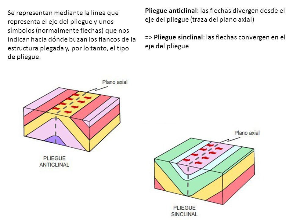 Pliegue anticlinal: las flechas divergen desde el eje del pliegue (traza del plano axial) => Pliegue sinclinal: las flechas convergen en el eje del pliegue