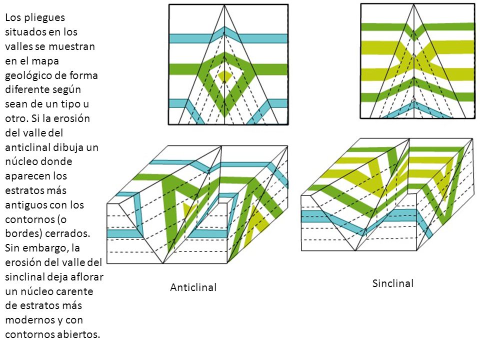 Los pliegues situados en los valles se muestran en el mapa geológico de forma diferente según sean de un tipo u otro. Si la erosión del valle del anticlinal dibuja un núcleo donde aparecen los estratos más antiguos con los contornos (o bordes) cerrados. Sin embargo, la erosión del valle del sinclinal deja aflorar un núcleo carente de estratos más modernos y con contornos abiertos.