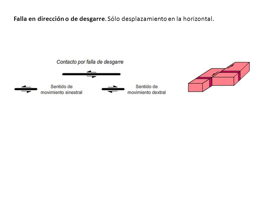 Falla en dirección o de desgarre. Sólo desplazamiento en la horizontal.