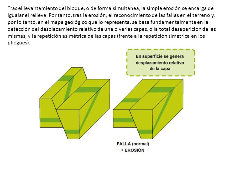 Tras el levantamiento del bloque, o de forma simultánea, la simple erosión se encarga de igualar el relieve.