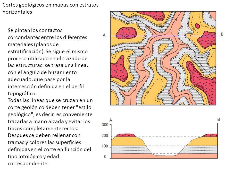 Cortes geológicos en mapas con estratos horizontales