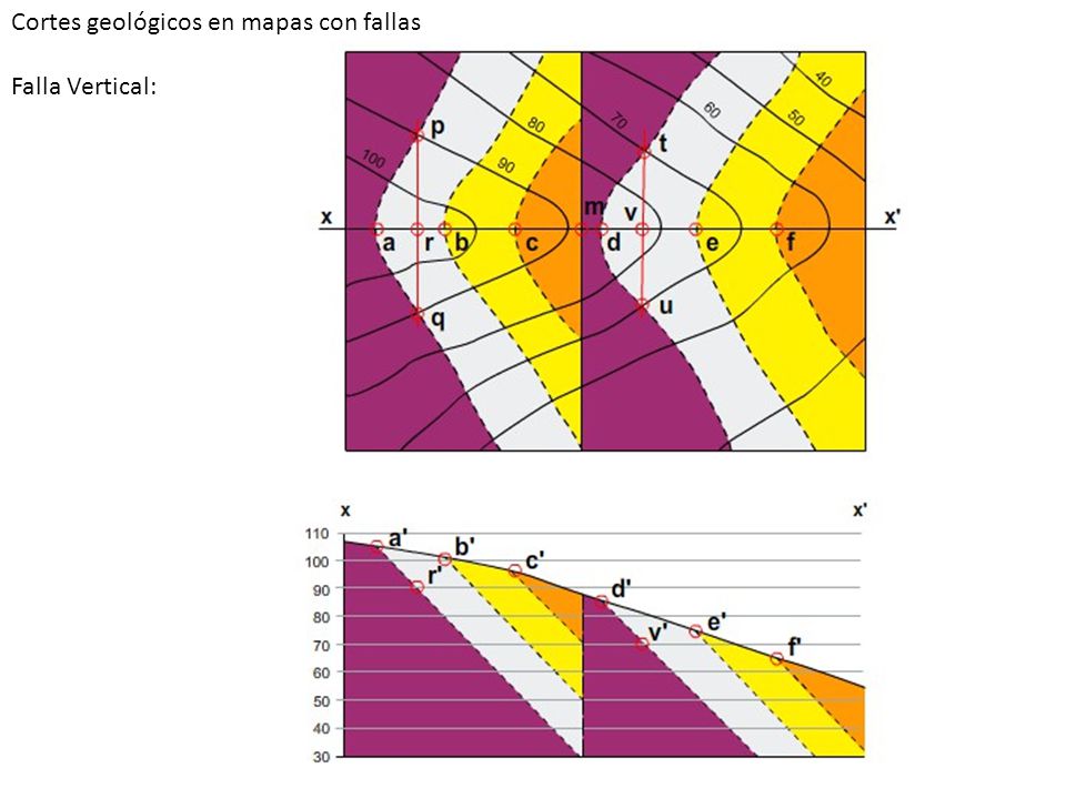 Cortes geológicos en mapas con fallas Falla Vertical: